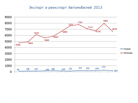 статистические данные 2013 года