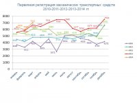 Статистические данные 03.2014