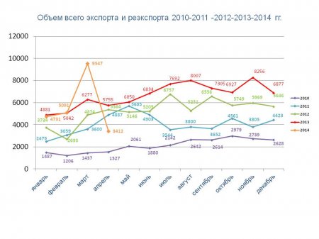 Статистические данные (апрель 2014)