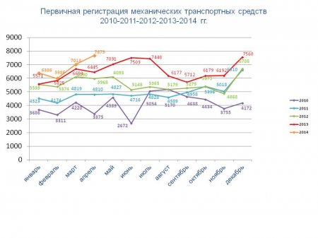 Статистические данные (апрель 2014)