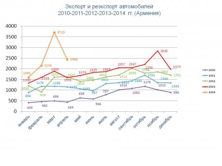 Статистические данные (апрель 2014)