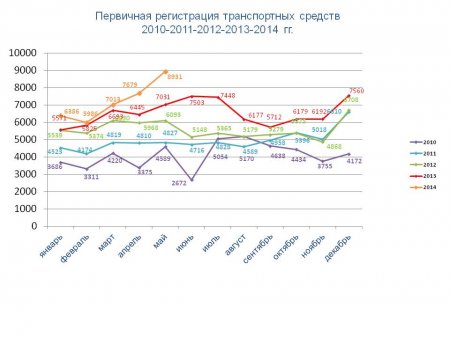 Статистические данные (май  2014)