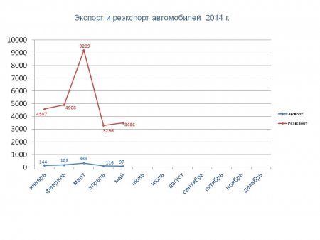 Статистические данные (май  2014)