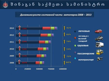 Презентация   МВД  Грузии  "Автопарк 2013"