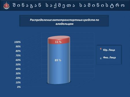 Презентация   МВД  Грузии  "Автопарк 2013"