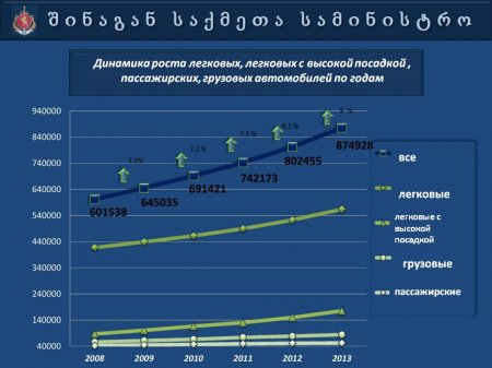 Презентация   МВД  Грузии  "Автопарк 2013"