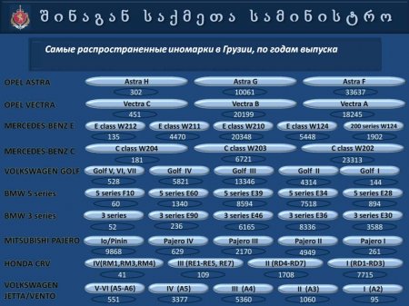 Презентация   МВД  Грузии  "Автопарк 2013"