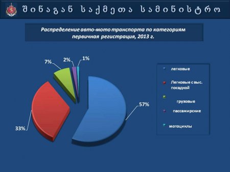 Презентация   МВД  Грузии  "Автопарк 2013"