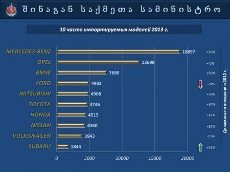 Презентация   МВД  Грузии  "Автопарк 2013"