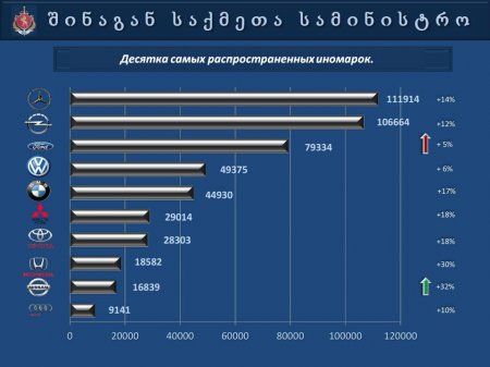 Презентация   МВД  Грузии  "Автопарк 2013"