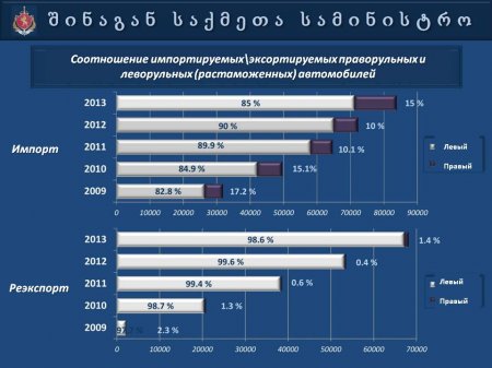 Презентация   МВД  Грузии  "Автопарк 2013"