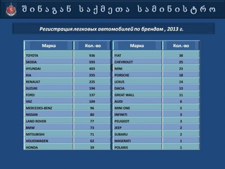 Презентация   МВД  Грузии  "Автопарк 2013"