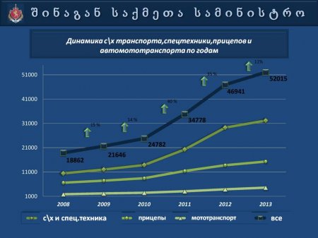 Презентация   МВД  Грузии  "Автопарк 2013"