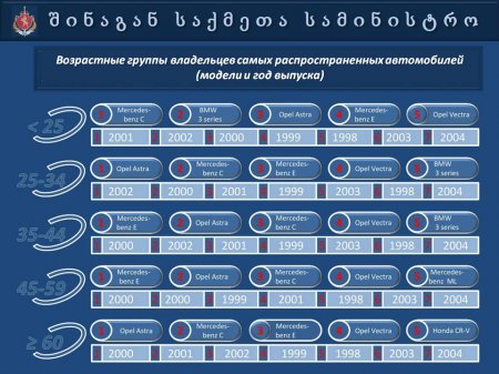 Презентация   МВД  Грузии  "Автопарк 2013"