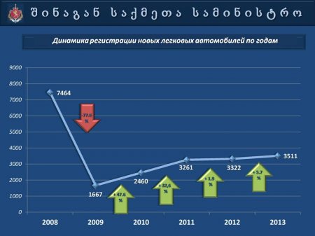 Презентация   МВД  Грузии  "Автопарк 2013"