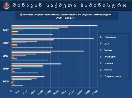 Презентация   МВД  Грузии  "Автопарк 2013"