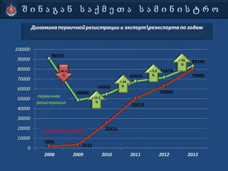 Презентация   МВД  Грузии  "Автопарк 2013"