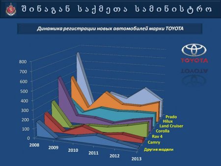 Презентация   МВД  Грузии  "Автопарк 2013"