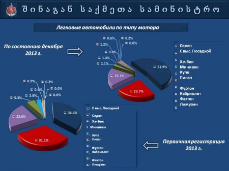 Презентация   МВД  Грузии  "Автопарк 2013"