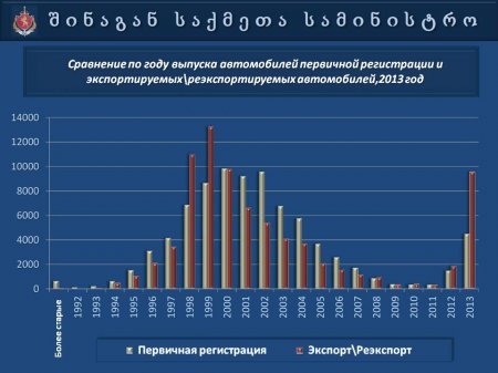 Презентация   МВД  Грузии  "Автопарк 2013"