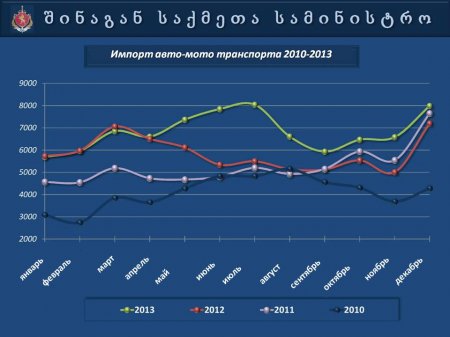 Презентация   МВД  Грузии  "Автопарк 2013"