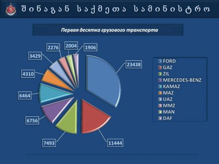 Презентация   МВД  Грузии  "Автопарк 2013"