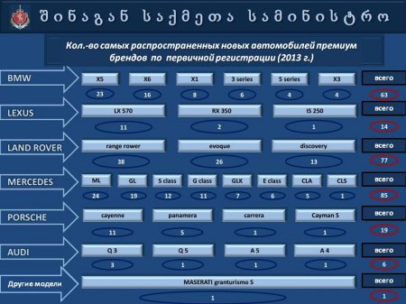 Презентация   МВД  Грузии  "Автопарк 2013"