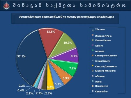 Презентация   МВД  Грузии  "Автопарк 2013"