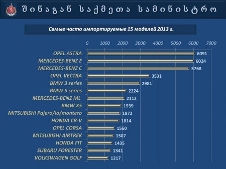Презентация   МВД  Грузии  "Автопарк 2013"