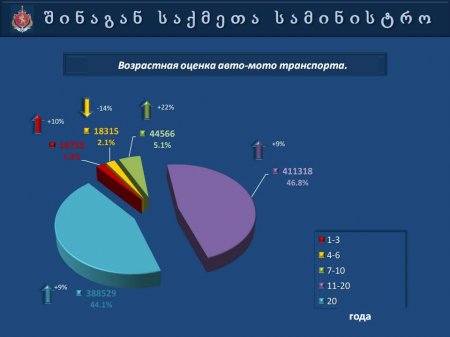 Презентация   МВД  Грузии  "Автопарк 2013"