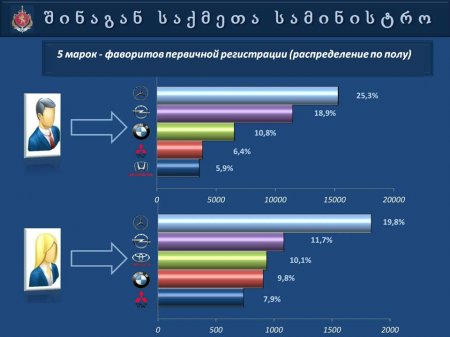 Презентация   МВД  Грузии  "Автопарк 2013"