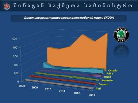 Презентация   МВД  Грузии  "Автопарк 2013"