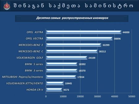 Презентация   МВД  Грузии  "Автопарк 2013"