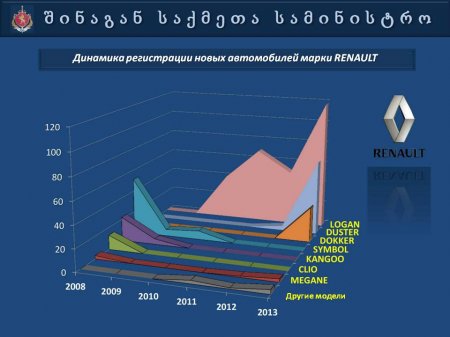 Презентация   МВД  Грузии  "Автопарк 2013"