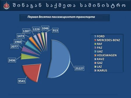 Презентация   МВД  Грузии  "Автопарк 2013"