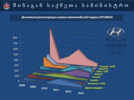 Презентация   МВД  Грузии  "Автопарк 2013"