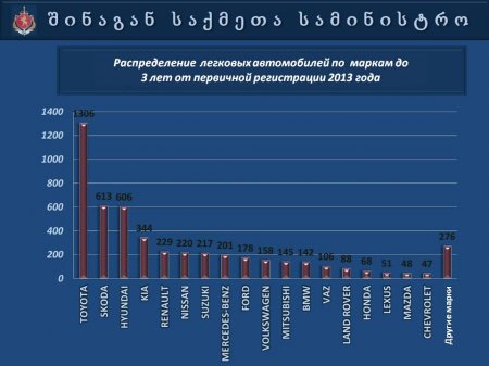 Презентация   МВД  Грузии  "Автопарк 2013"