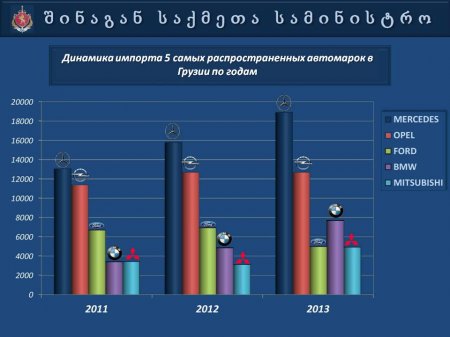 Презентация   МВД  Грузии  "Автопарк 2013"