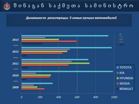 Презентация   МВД  Грузии  "Автопарк 2013"