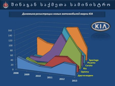 Презентация   МВД  Грузии  "Автопарк 2013"