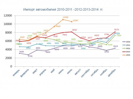 Статистические данные (июнь - июль 2014)