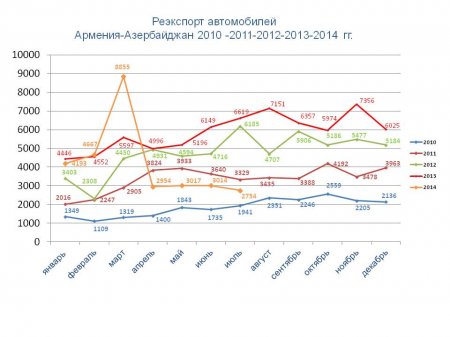 Статистические данные (июнь - июль 2014)