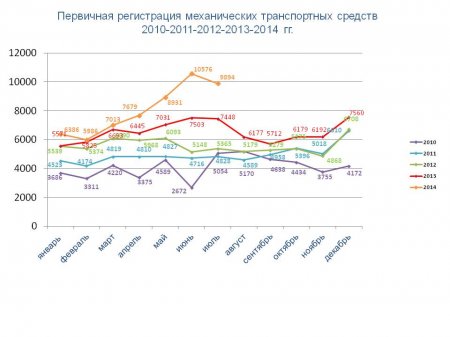Статистические данные (июнь - июль 2014)