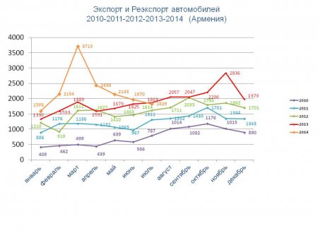 Статистические данные (июнь - июль 2014)