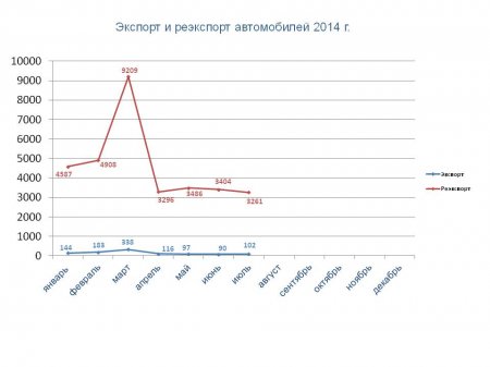Статистические данные (июнь - июль 2014)
