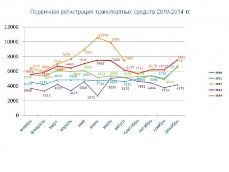 Статистические данные (август 2014)