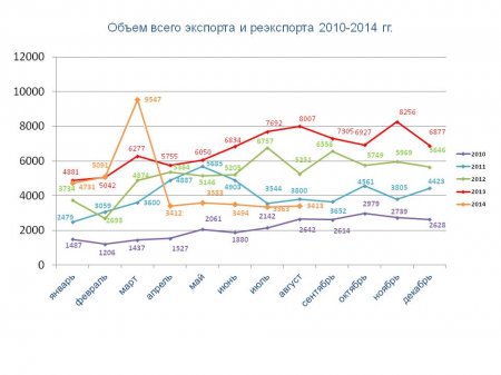 Статистические данные (август 2014)