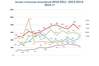 Статистические данные за 2010-2014гг