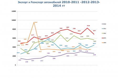 Статистические данные за 2010-2014гг