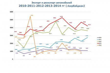 Статистические данные за 2010-2014гг